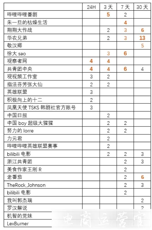 B站熱門(mén)視頻播放量一般是多少?B站百大熱門(mén)視頻分析報(bào)告